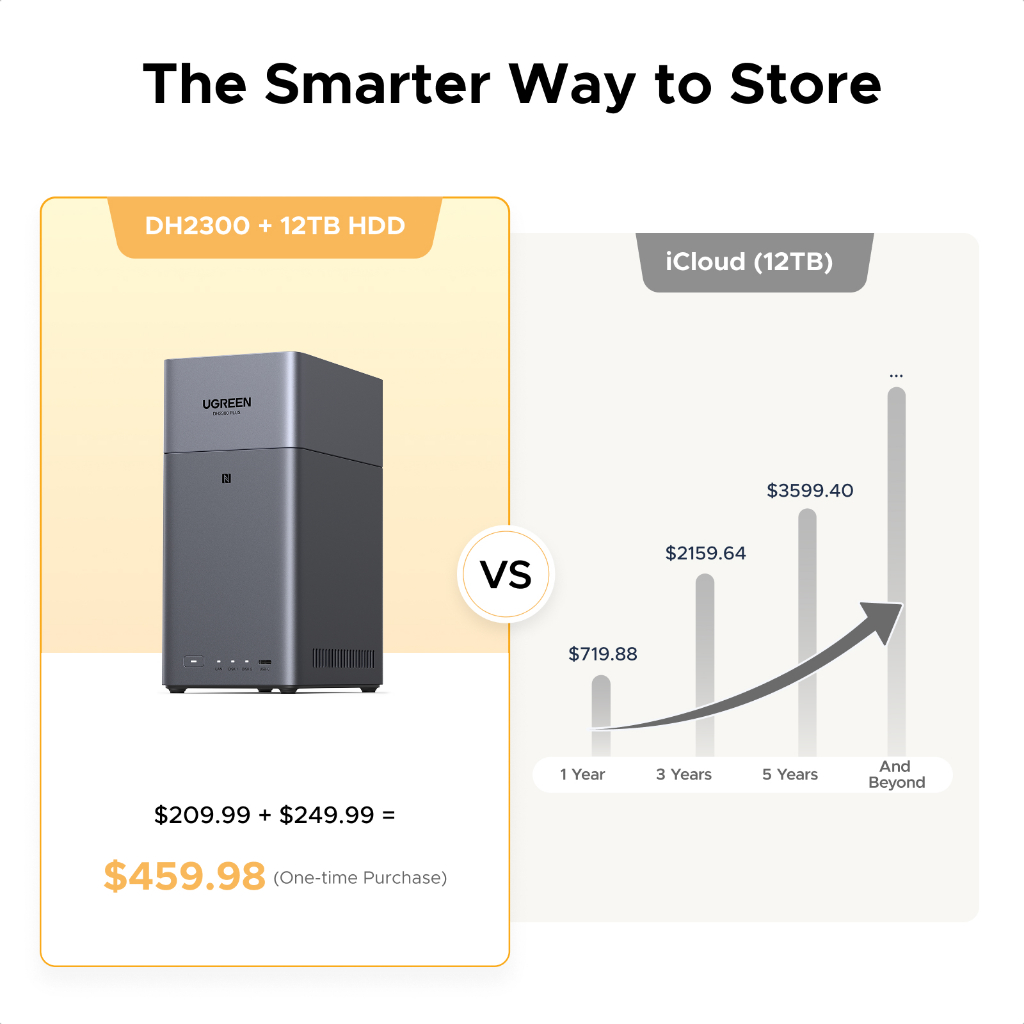 UGREEN NASync DH2300 2ベイ （HDD付属なし） Beginner Friendly】UGREEN NASync DH2300 2-Bay Desktop NAS, Support