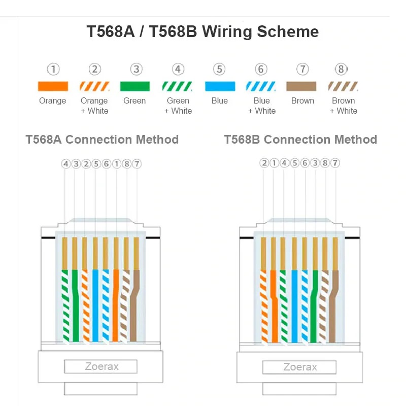ZoeRax RJ45 Pass Through Connector Cat6A Cat6 Cat5e | 8P8C Modular Plug ...