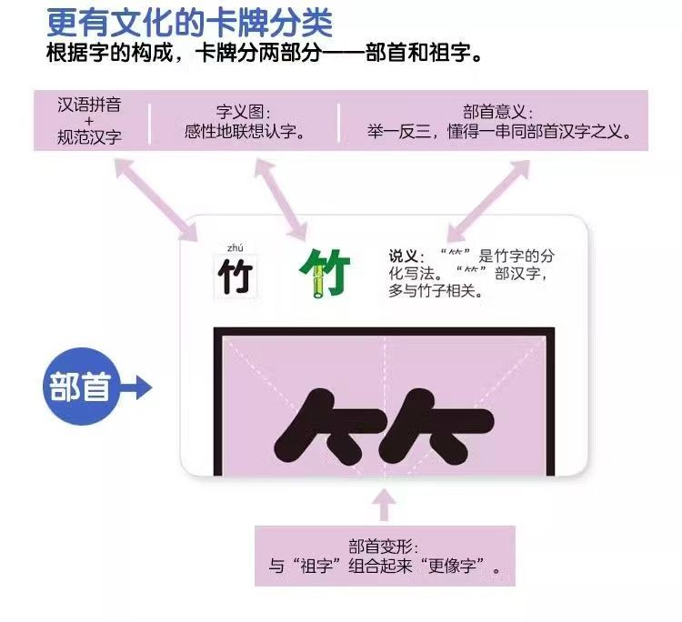 【汉字游戏卡牌】偏旁部首扑克牌卡片拼字魔法汉字游戏识字卡【spot goods】Chinese character game cards ...