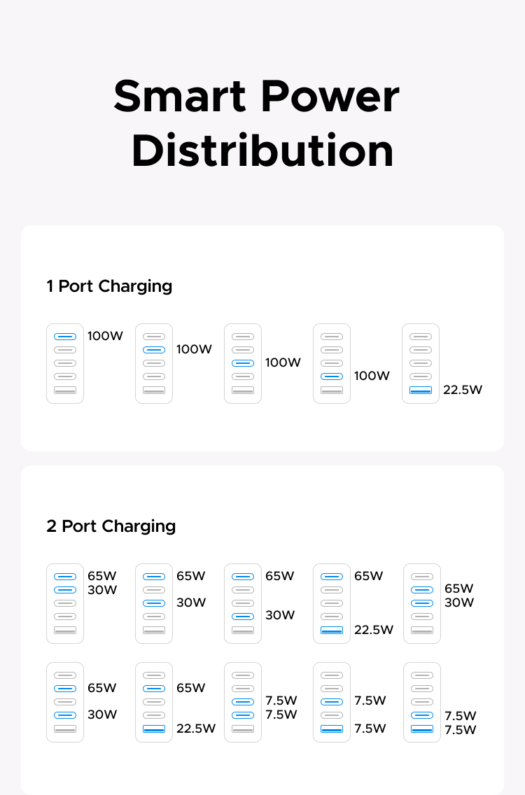 【TFT display screen Charger】UGREEN 100W GaN 5 Ports Fast Charger 8-fold ...