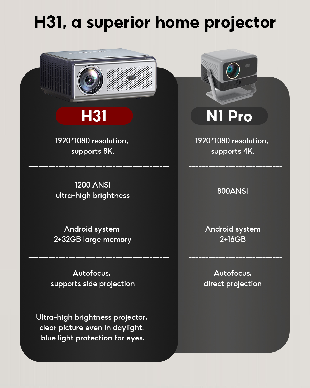 KONKA H31 Ultra-Bright Projector 1200 ANSI Brightness, Native 1080P ...