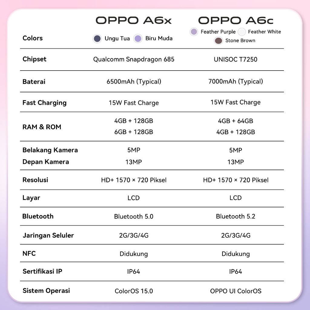 [NEW] OPPO A6x (4/128GB) Snapdragon 685 6500mAh Battery 45W SUPERVOOC Garansi Resmi HP Murah COD - Gambar 3