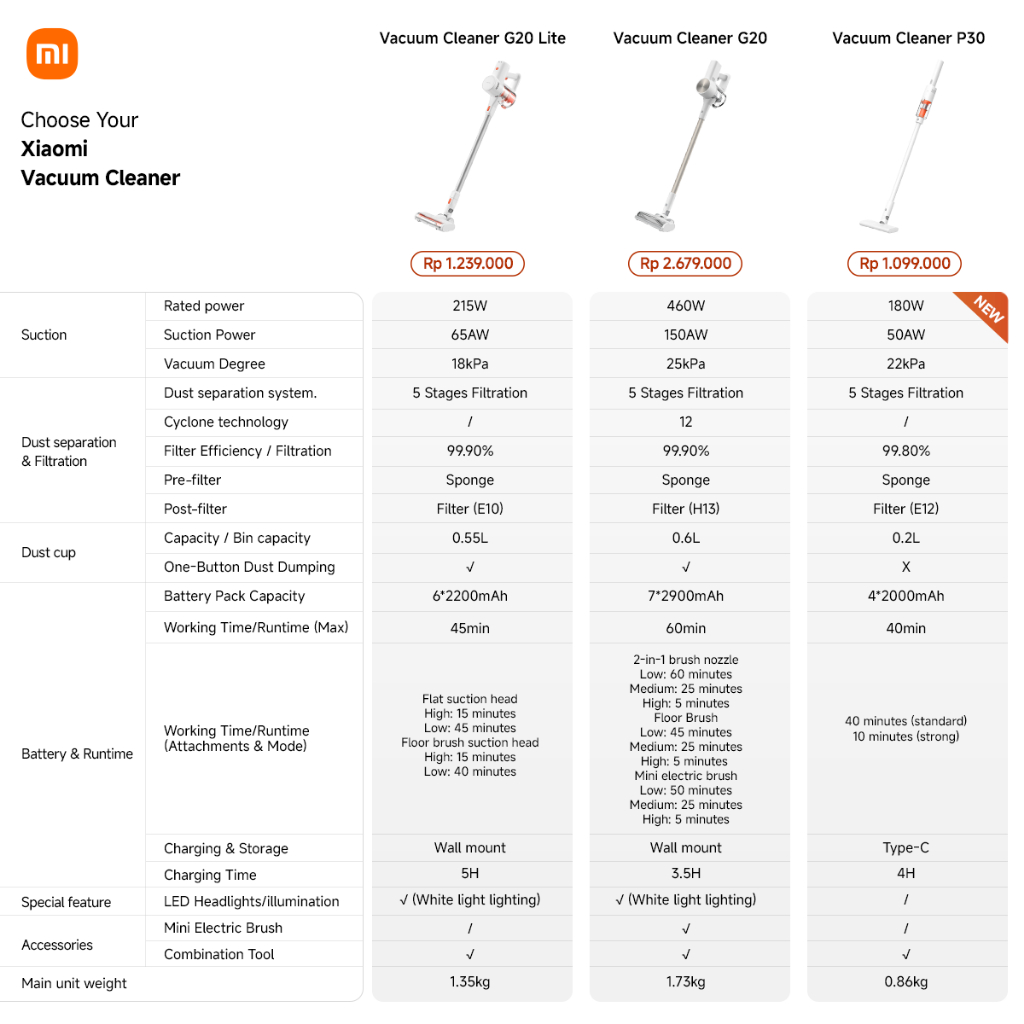 Xiaomi Vacuum Cleaner P30 / Daya isap kuat 22.000Pa / Ringan 860g Tanpa Kabel / Desain ringan & fleksibel dengan 1 tangan / 5 layer filter sistem & kepala sikat 2in1 / Baterai tahan hingga 40 menit dengan USB-C [Official Store] - Gambar 2
