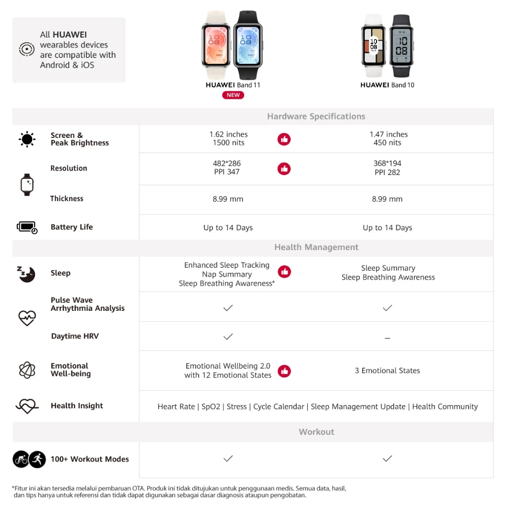 [PROMO MNC] HUAWEI Band 11 Series / 1.62”AMOLED Display / Enhanced Sleep Tracking / Heart Health Management / Smartwatch-like / Android & iOS - Gambar 4