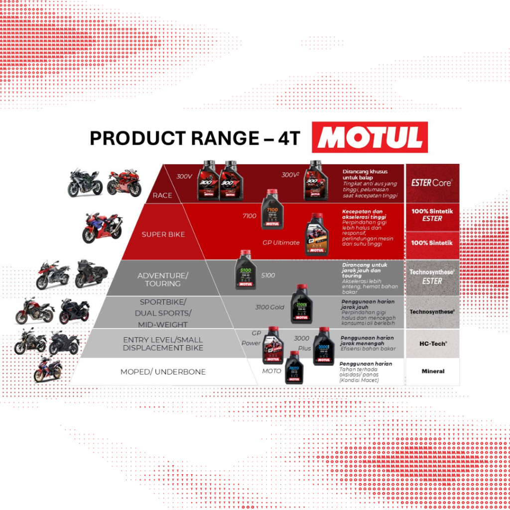 Oli Motor Motul 5100 4T 10W40 1L - Gambar 4