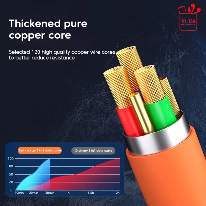 YITAI Kabel Data PD 120W Soft Rubber 3 In 1 Micro Type C Lightning - Gambar 4