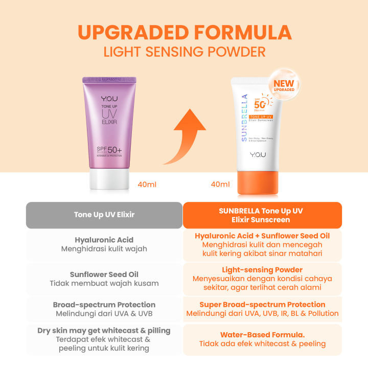 Y.O.U Sunbrella Tone Up UV Elixir Sunscreen / Intensive Care / Daily Defense / Merah Jingga Official - Gambar 4