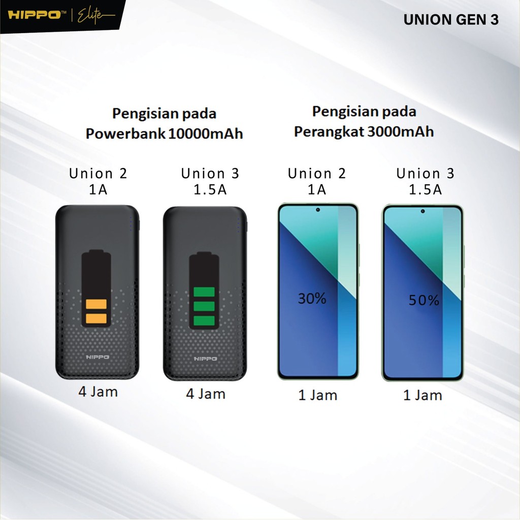 Hippo Adaptor Union Gen 3 1.5A SDC USB Adapter Kepala Casan TWS / CCTV - Gambar 3