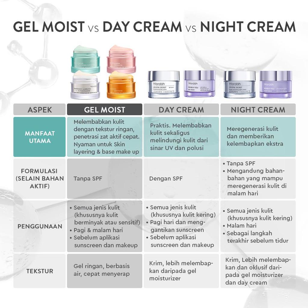 [PRE-ORDER] Wardah 14X Hyaluron + Pentavitin Deep Water Restore Gel Moisturizer - Gambar 4