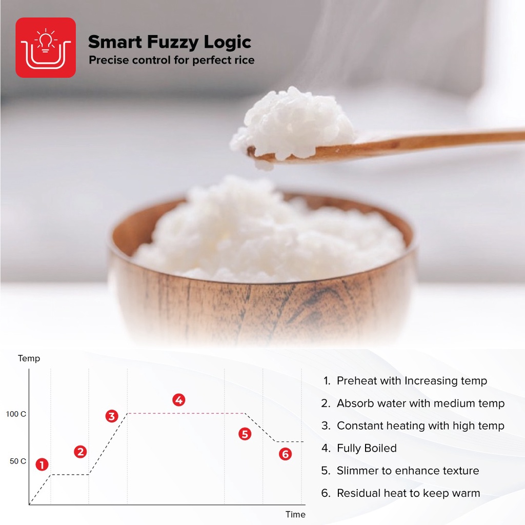 Russell Taylors Fuzzy Logic SMART Rice Cooker 1.8L ERC30 (Steam Rack