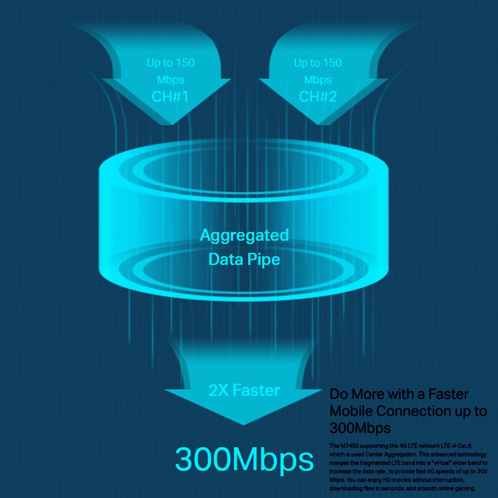 TPLINK M7450 CAT6 AC1200(2.4Ghz+5Ghz) Portable Broadband Mobile Wifi