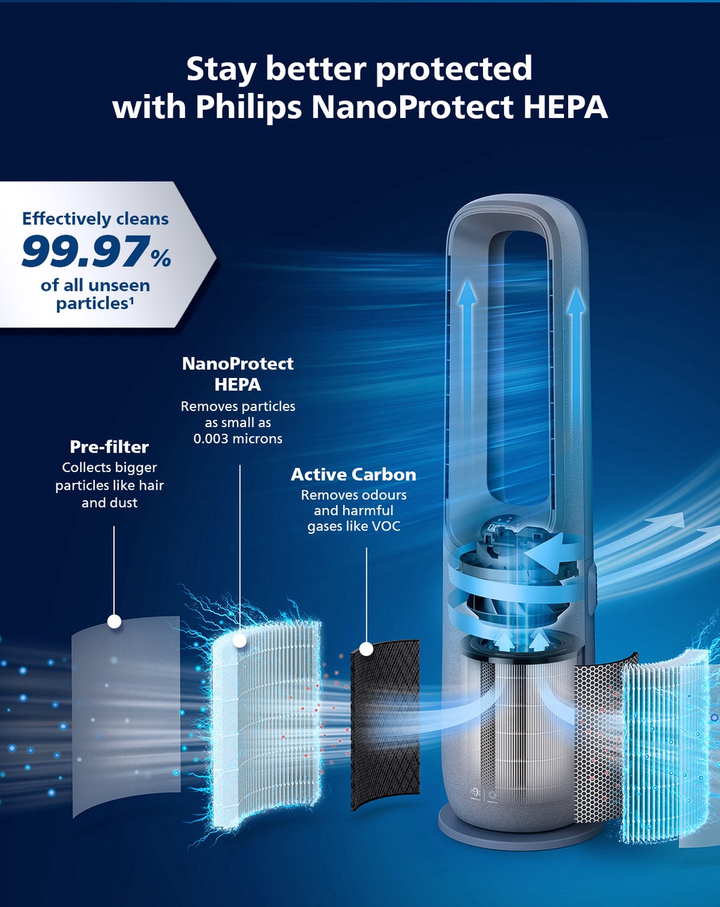 PHILIPS 7000 Series 2in1 Smart Air Purifier & Fan, Superior Air