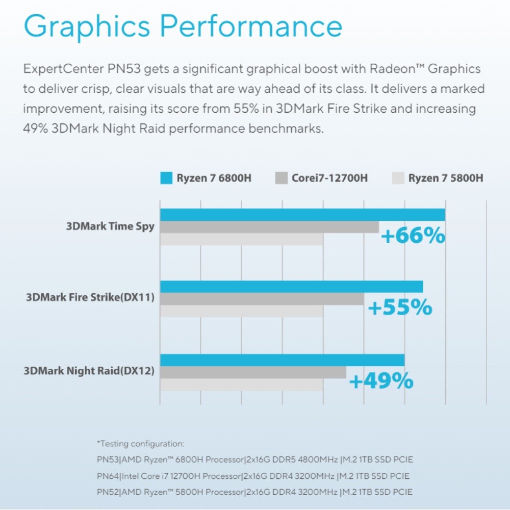 ASUS ExpertCenter PN53 Ultra-compact Barebone Mini PC - AMD Ryzen 6000H ...