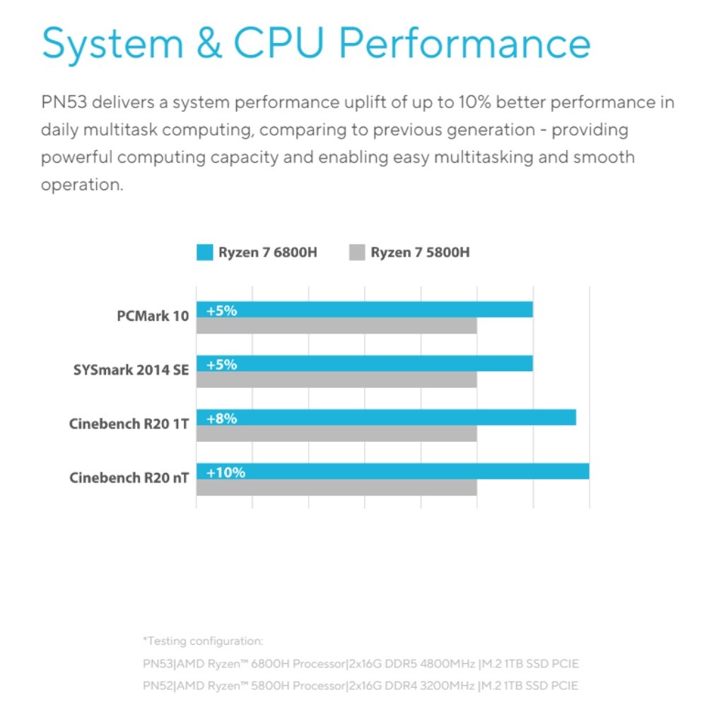 ASUS ExpertCenter PN53 Ultra-compact Barebone Mini PC - AMD Ryzen 6000H ...
