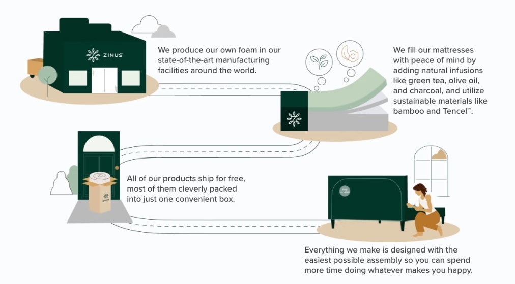 Spring Mattress Zinus Hybrid Latex Memory Foam with Encasement (30cm