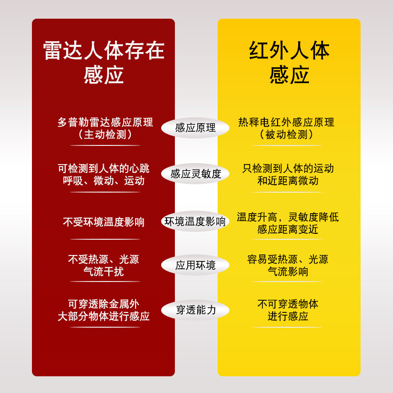 85-220V People Come Lighting People Indestructible 24Gmm Wave Radar ...