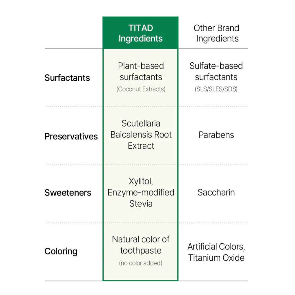 KOREA 🇰🇷 TITAD Fresh breath plus toothpaste 100g /180g pregnant ...