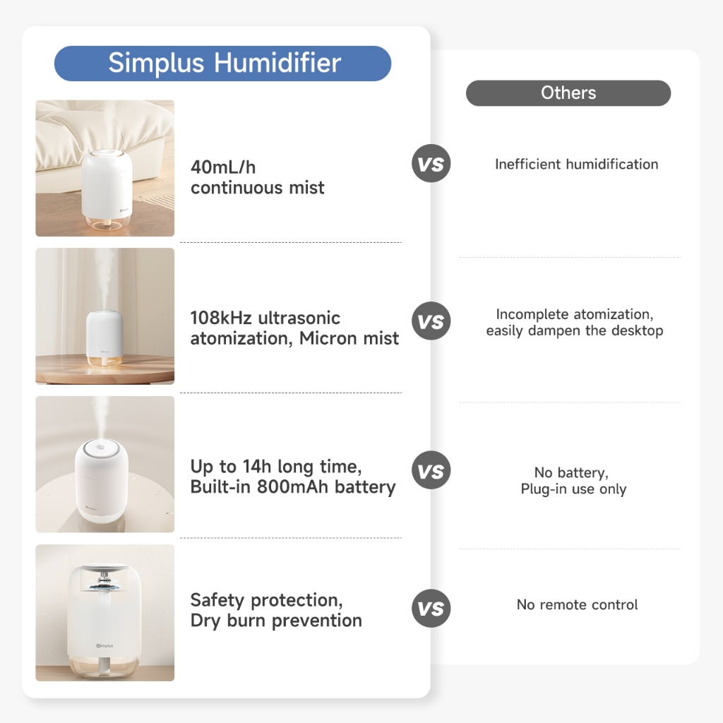 Simplus Humidifier丨250mL Capacity丨Car Desktop Use丨Type-C丨Wireless 丨14h ...