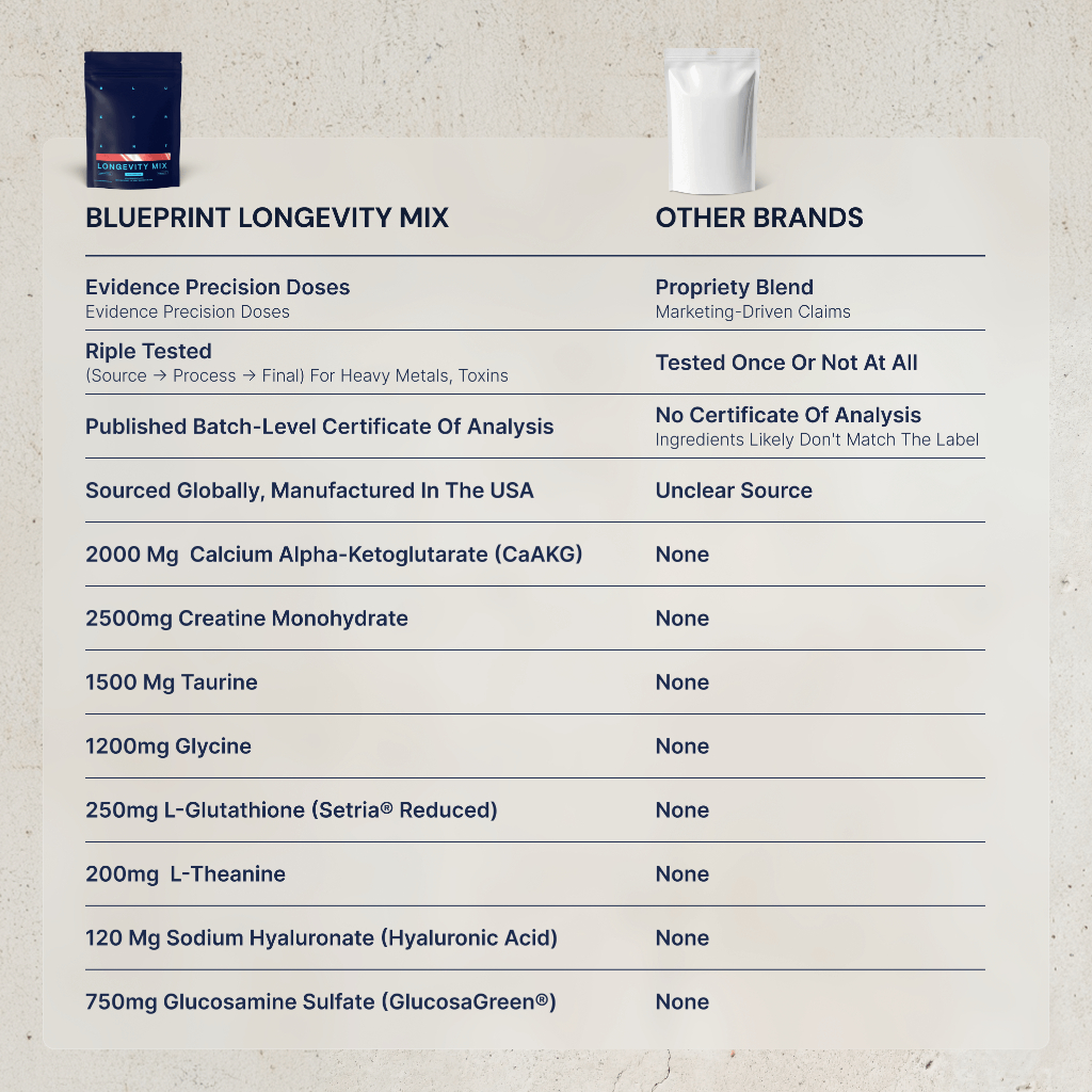 Longevity Mix - Energy Focus Sleep - Magnesium, Creatine, L-Theanine,  Glutathione & Vitamin C
