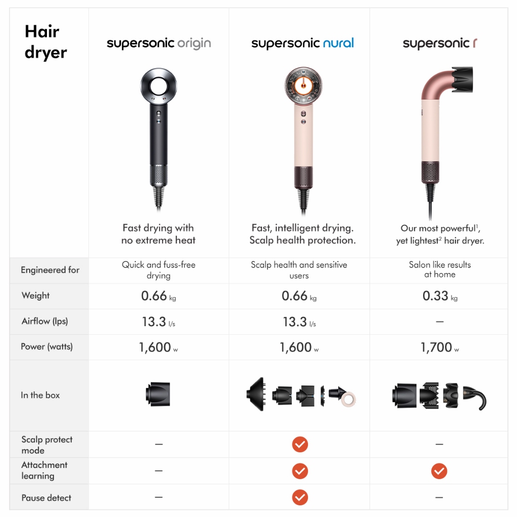 Dyson Supersonic Nural Hair Dryer HD16 | Powerful & Fast Drying