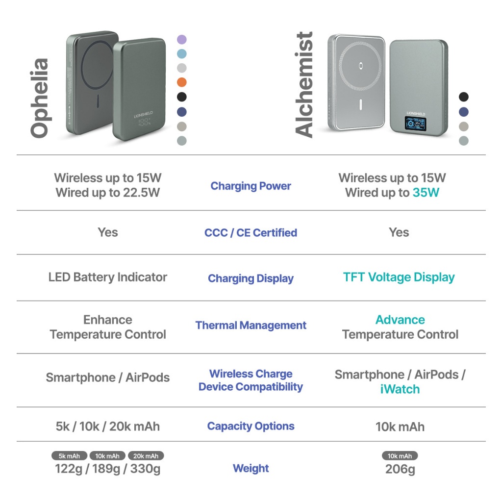 LionShield Ophelia power bank product detail