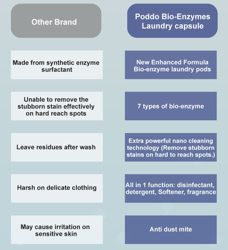 Poddo 7 Active Functions Extra Power Bio Enzyme Laundry Capsules Refill ...