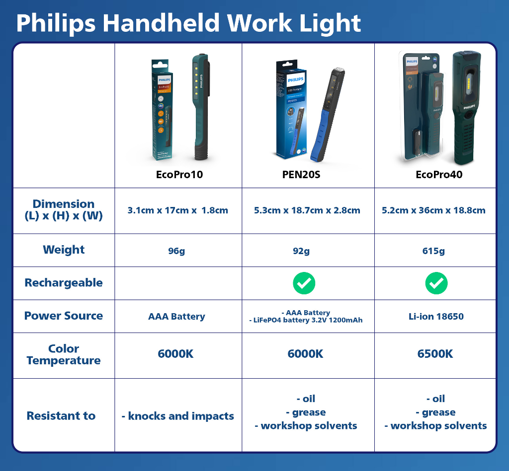 Philips Professional LED Inspection lights | Portable LED projection ...