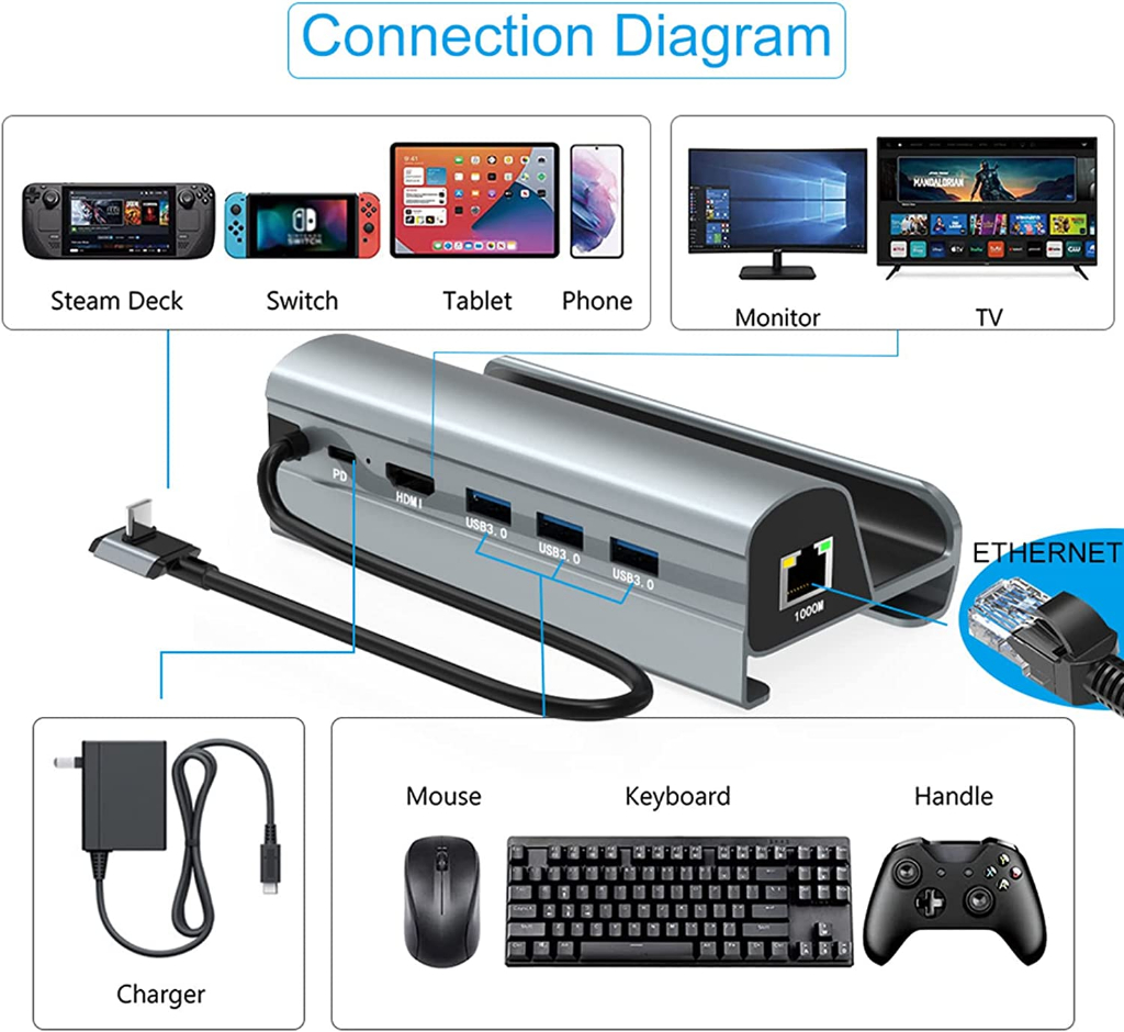 Anker Docking Station für Steam Deck/ROG Ally, 6-in-1 Steam Deck Dock, USB-C -Hub mit HDMI 4K@60Hz, 1 Gbit/s Ethernet, 2 USB-A & 1 USB-C-Anschlüsse, 100W Schnellladung für Steam Deck, ROG Ally, & mehr