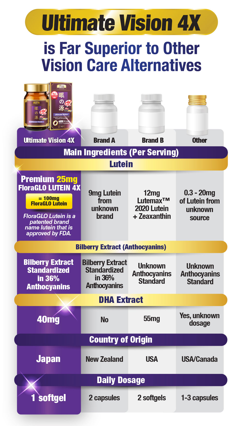 [2 Boxes] AFC Ultimate Vision 4X Free Form Lutein 4X Eye Supplement for Floaters
