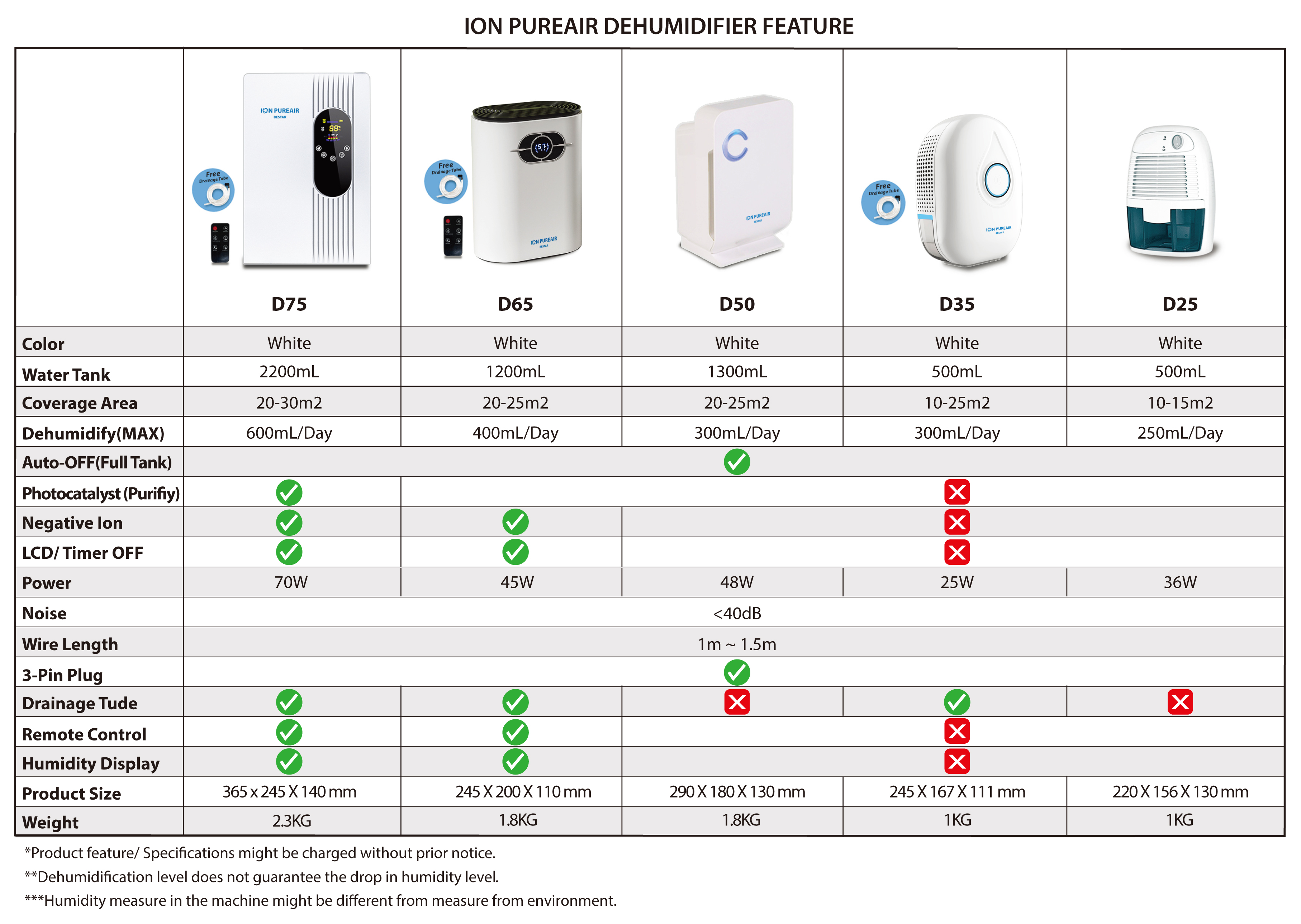 Ion pureair deals dehumidifier review