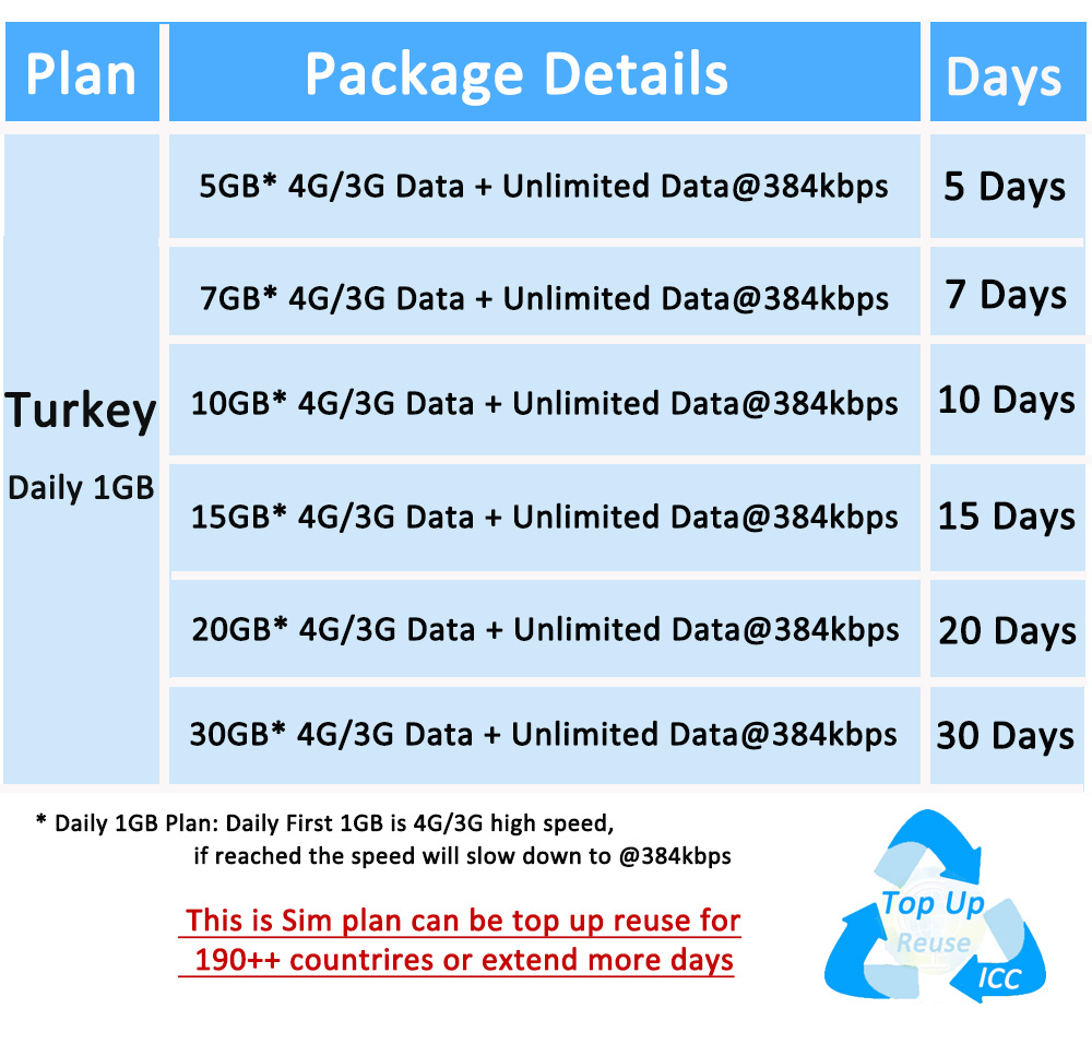 ICC_Turkey 3-28 Days Unlimited* Data + Call* SIM Card (Daily plan can ...