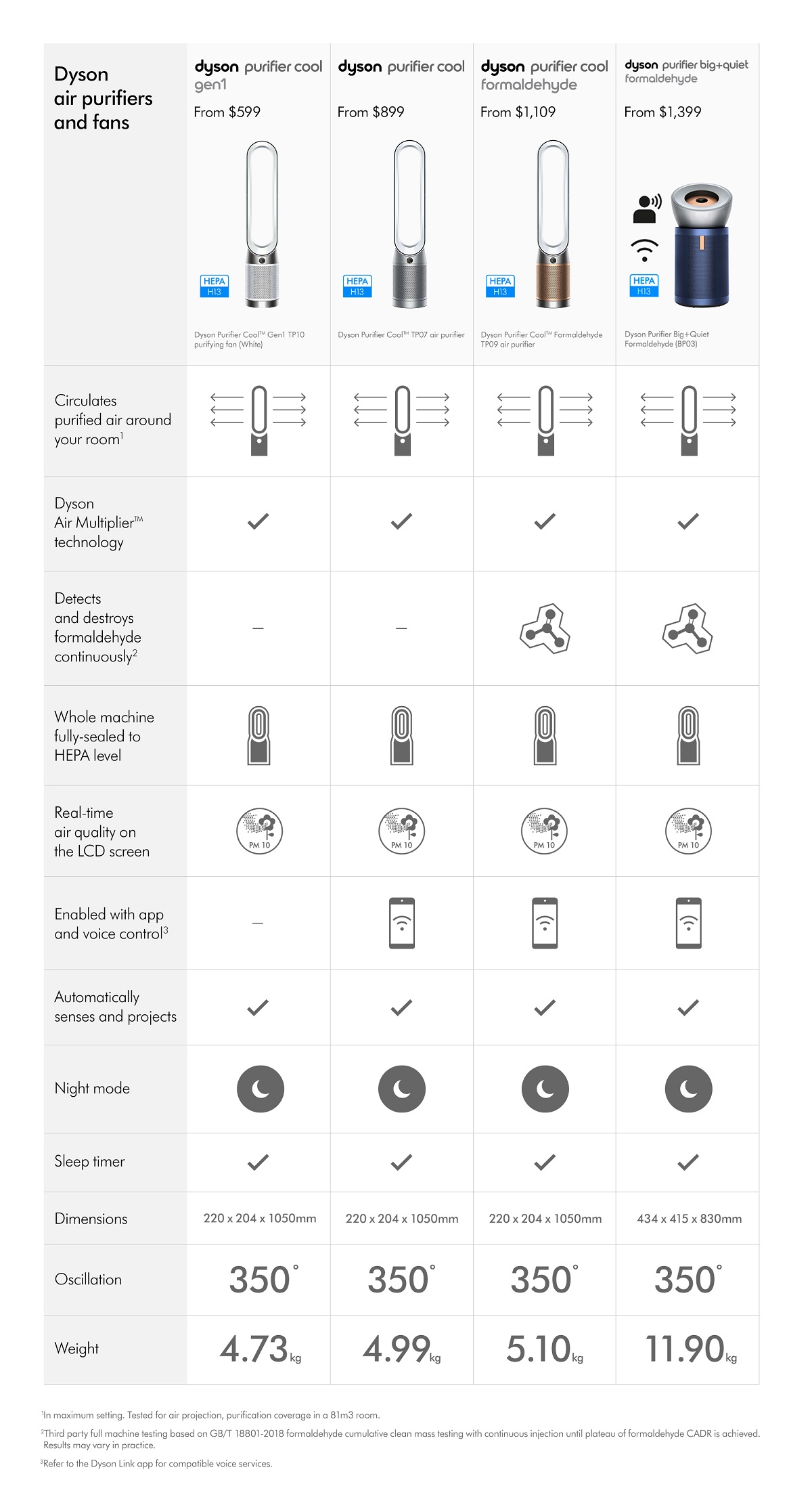 Dyson air purifier comparison hotsell