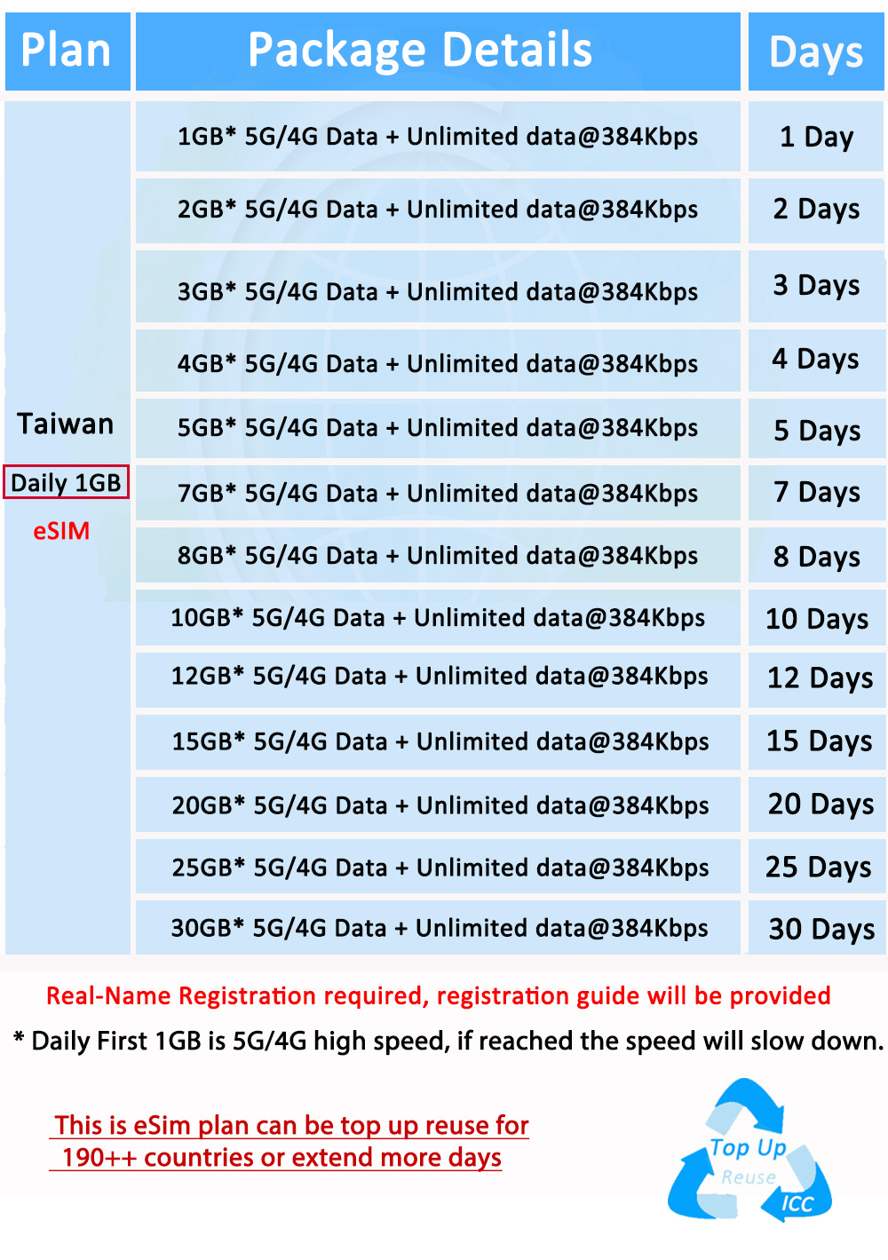 [ICC eSIM] Taiwan 3-30 Days Unlimited Data(Can top up reuse)/Real name ...