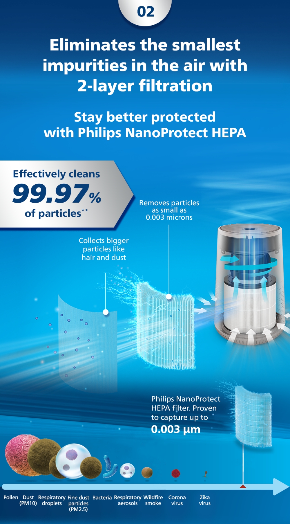 Philips AC0650/10 | Compact Smart Air Purifier | HEPA NanoProtect | 2 ...