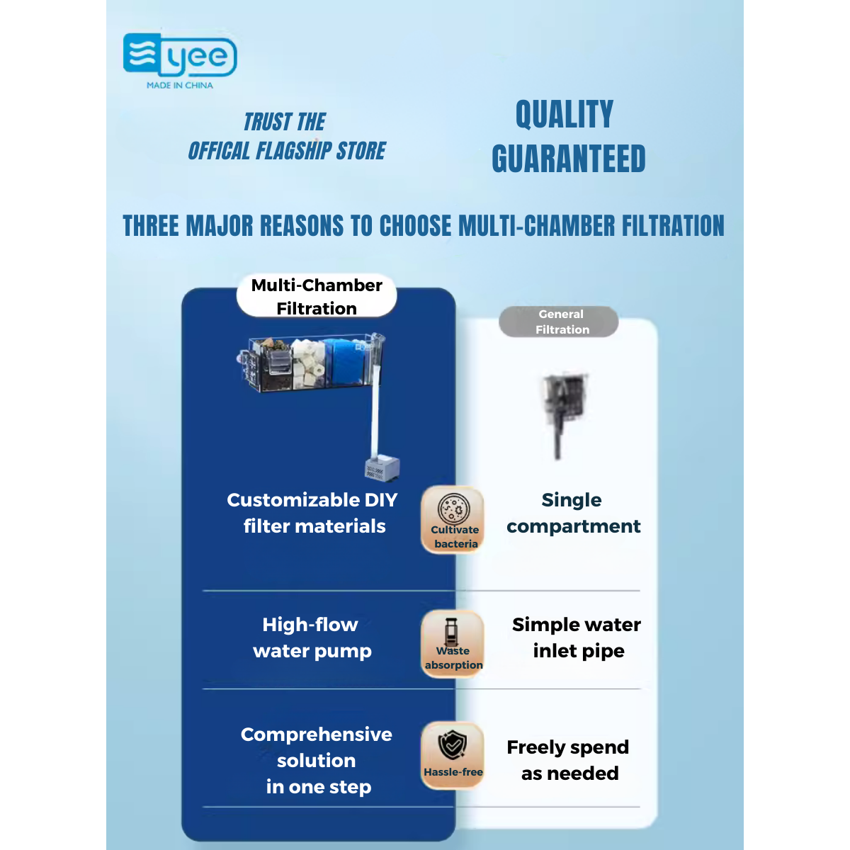 YEE small aquarium filter, three-in-one top filter, water purification ...