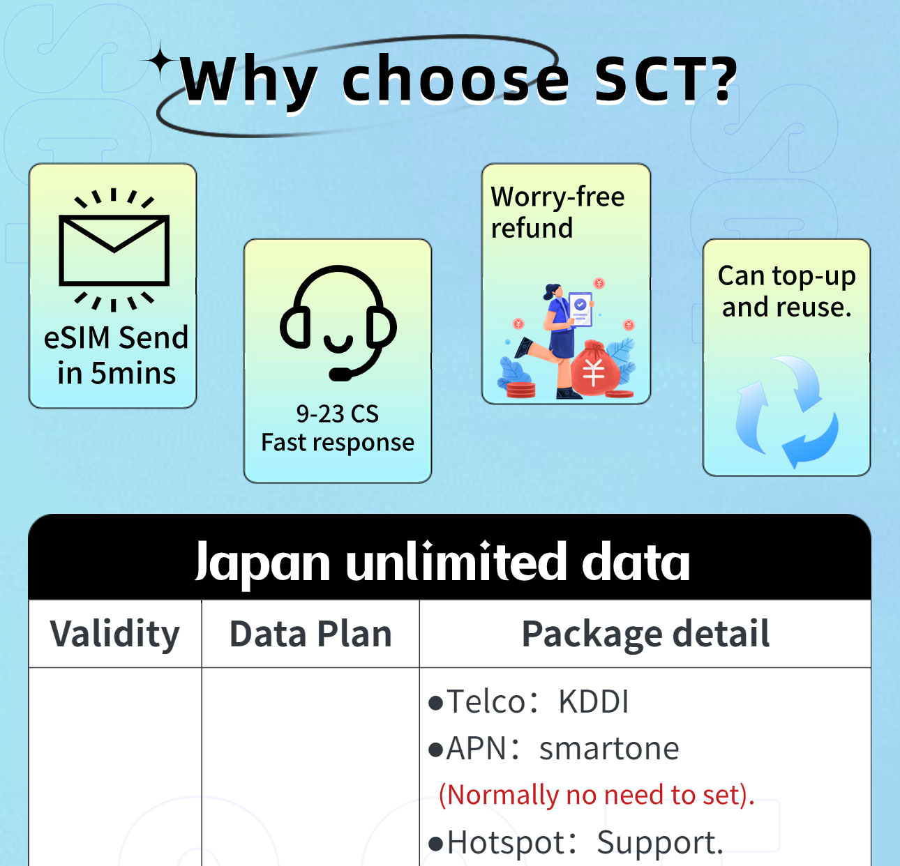 SCT Japan ESIM 3-30 Days Total 3-20GB Unlimited 5G/4G Data KDDI Japan ...