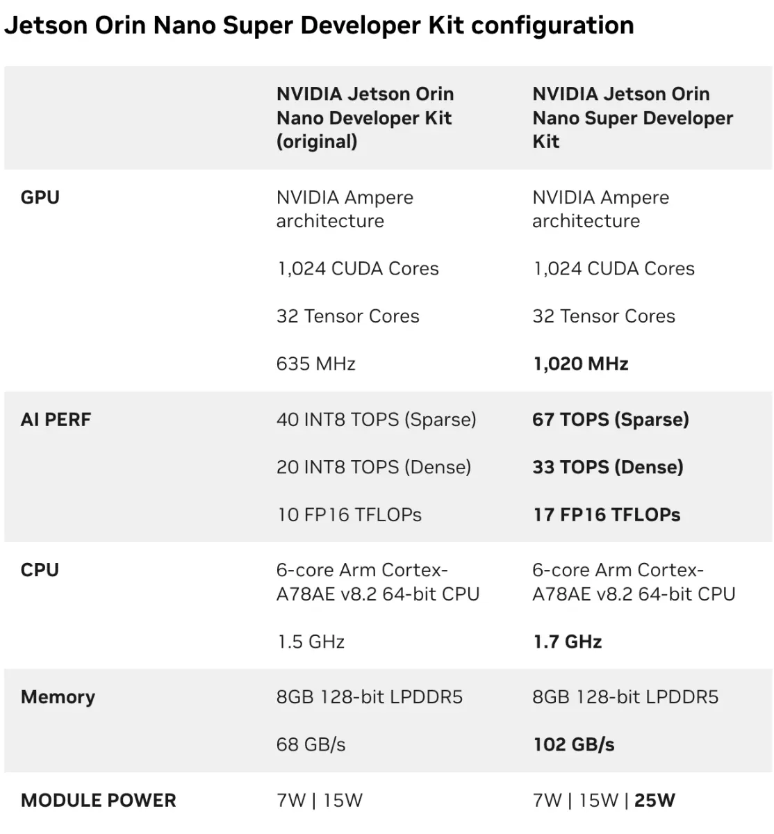 NVIDIA Jetson Orin Nano Super 8GB Developer Kit 945-13766-0000-000 Orin ...