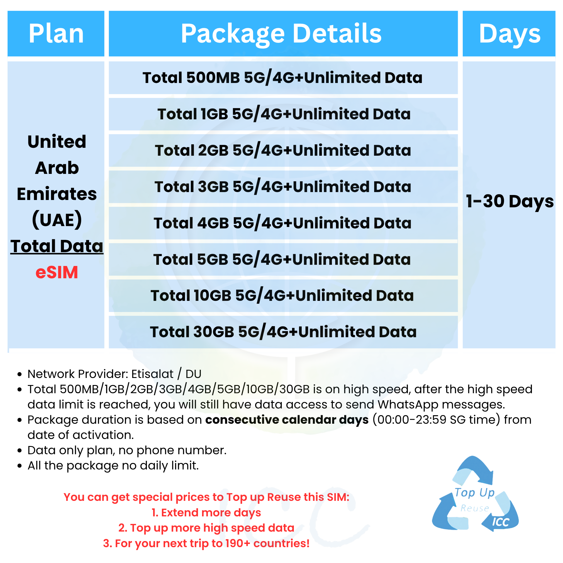 ICC eSIM United Arab Emirates (UAE) 3-30 Days Unlimited Data(Can top up ...
