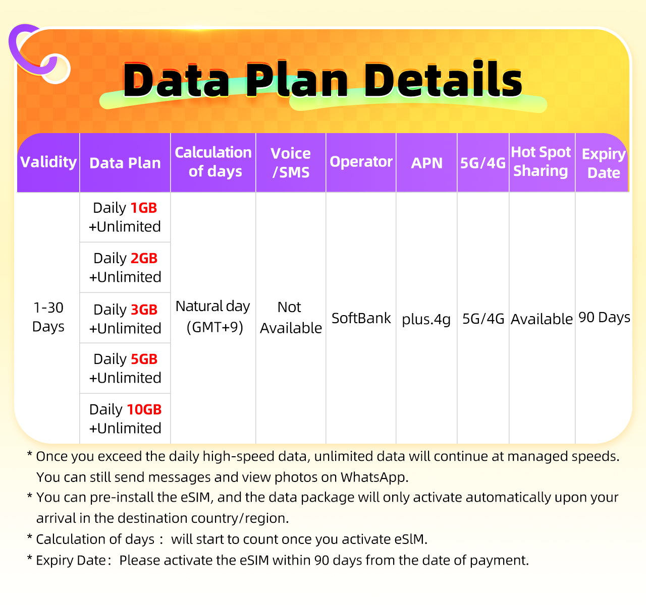 Japan eSIM 5G High Speed 1-30 days 1GB-10GB / Daily SoftBank Local ...