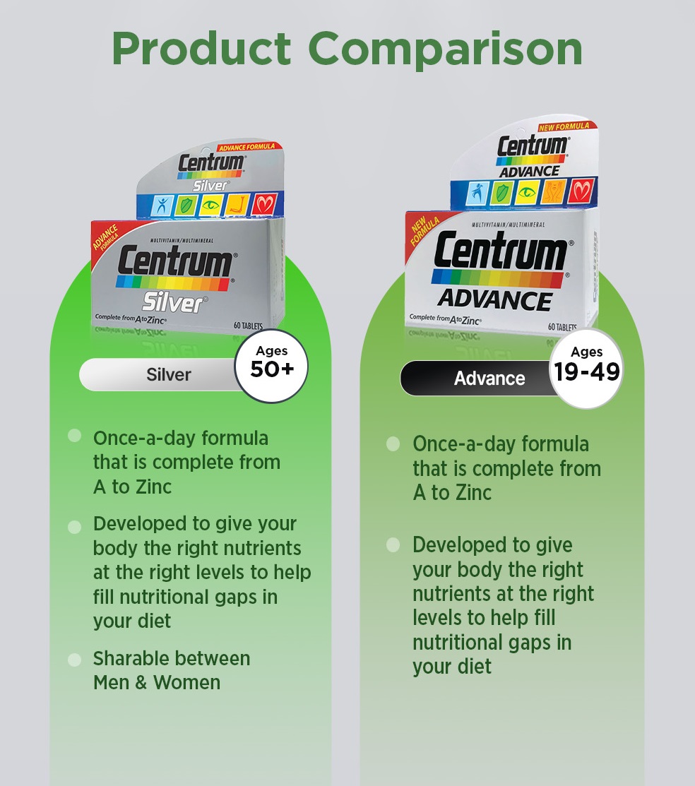 CENTRUM Silver Multivitamin Supplement For Seniors 50+, Energy ...