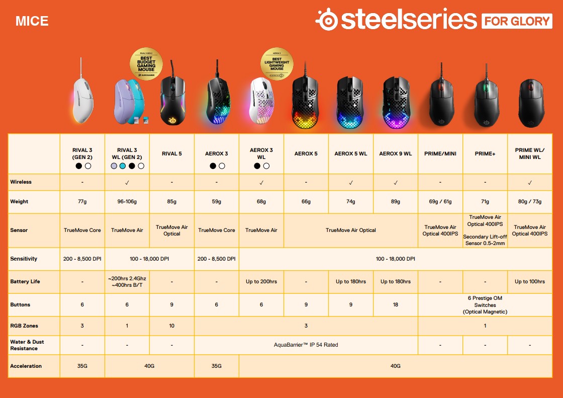 SteelSeries Rival 3 Wireless Gaming Mouse (Gen 2) + FREE SteelSeries ...