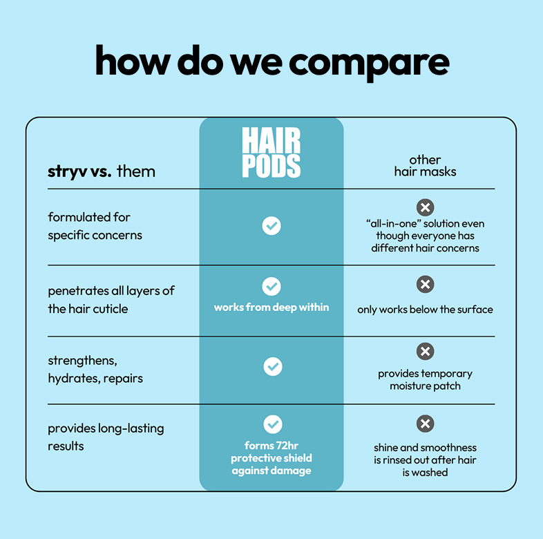 Stryv Hair Pods 5 Minutes Miracle Hair Mask | Sample Pack (2x12ml ...