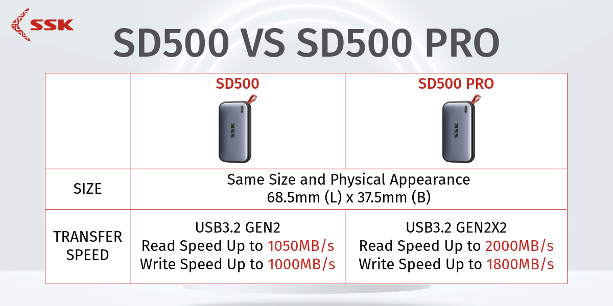 SSK SD500 Portable External SSD 1050MB/s USB3.2 Gen2 10Gbps External ...