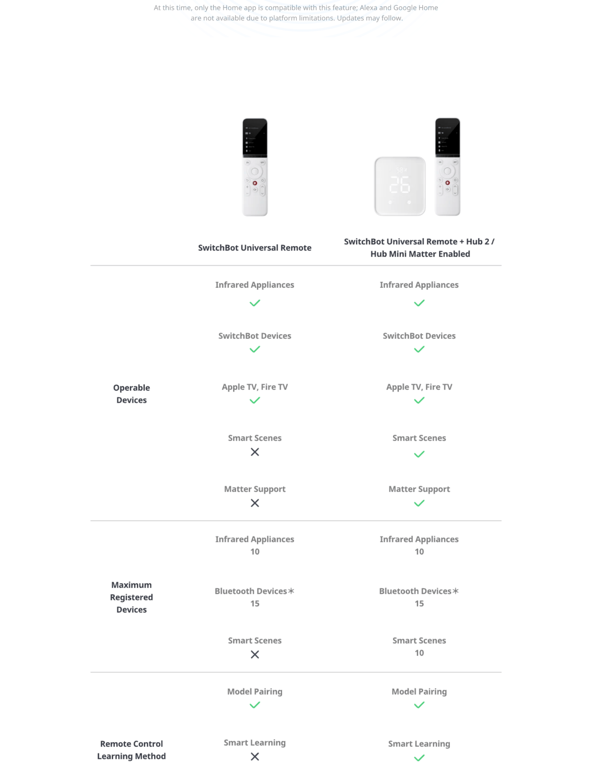 SwitchBot Universal Remote + Hub 2 Matter Combo | All-in-One IR Control ...