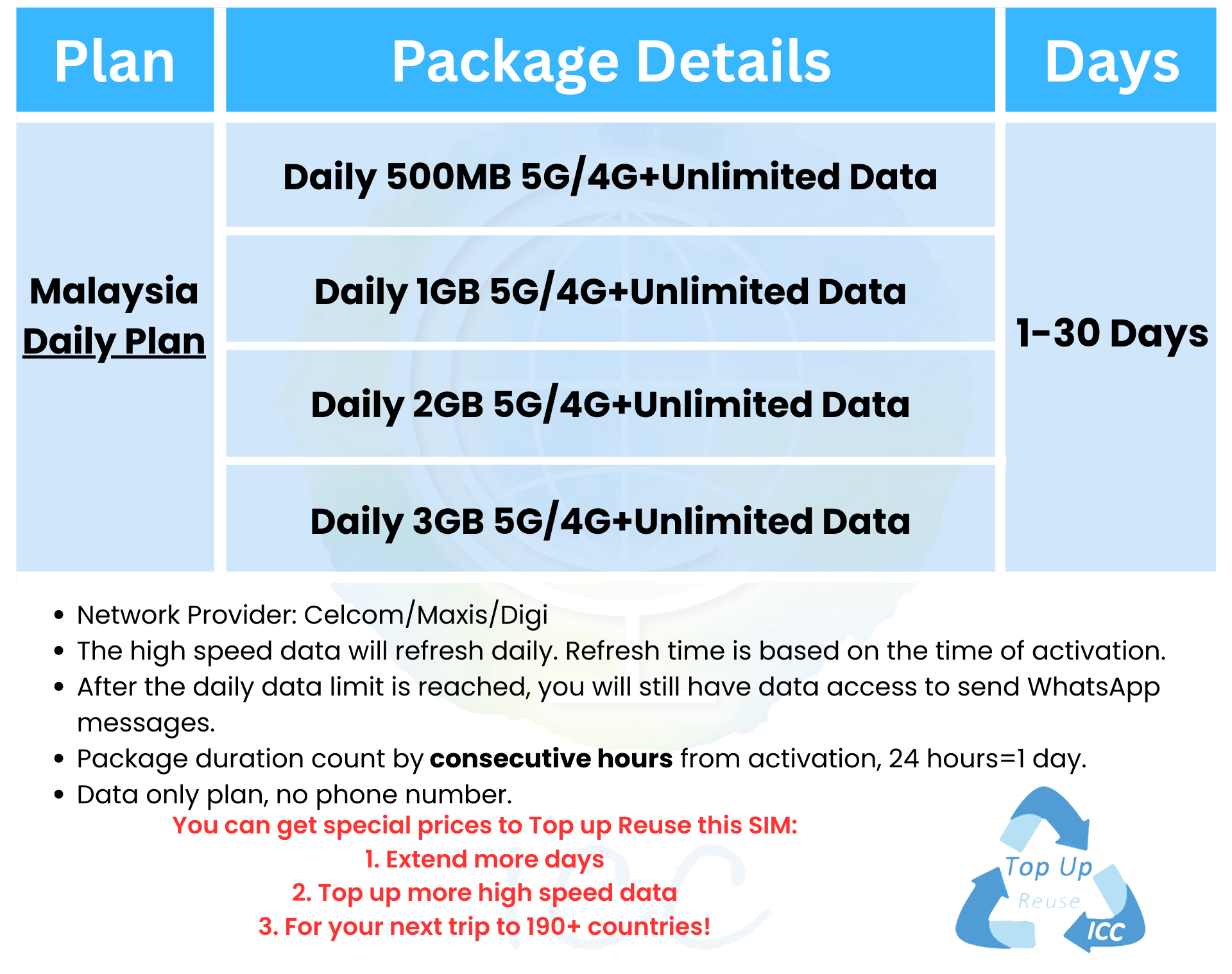 ICC_Malaysia 1-30 Days Unlimited Data SIM Card| Can top up Reuse ...