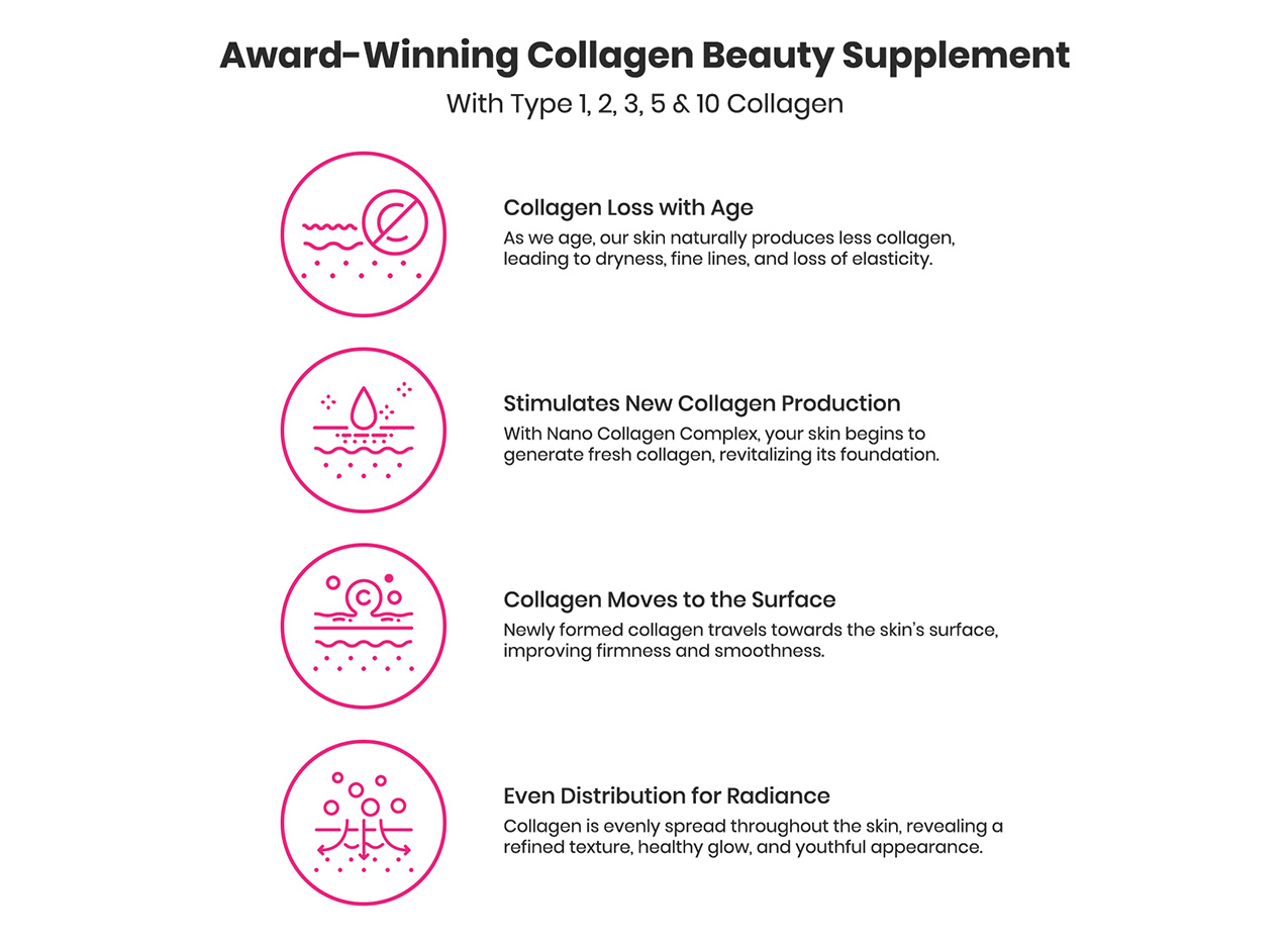 Collagen Complex Nano Collagen Types 1, 2, 3, 5 & 10, Max Collagen ...
