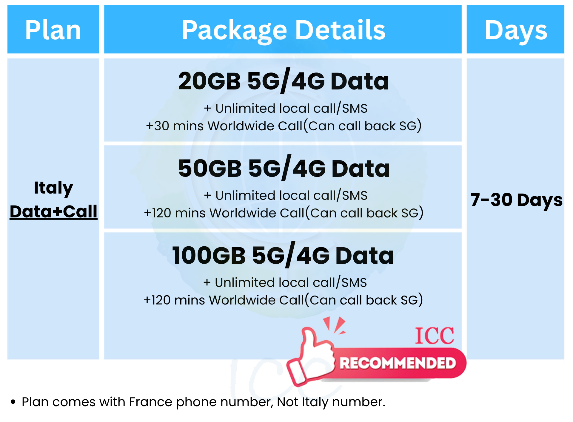 ICC_Italy 7-30 Days 20GB-100GB Data + Call SIM Card (Can call back SG ...