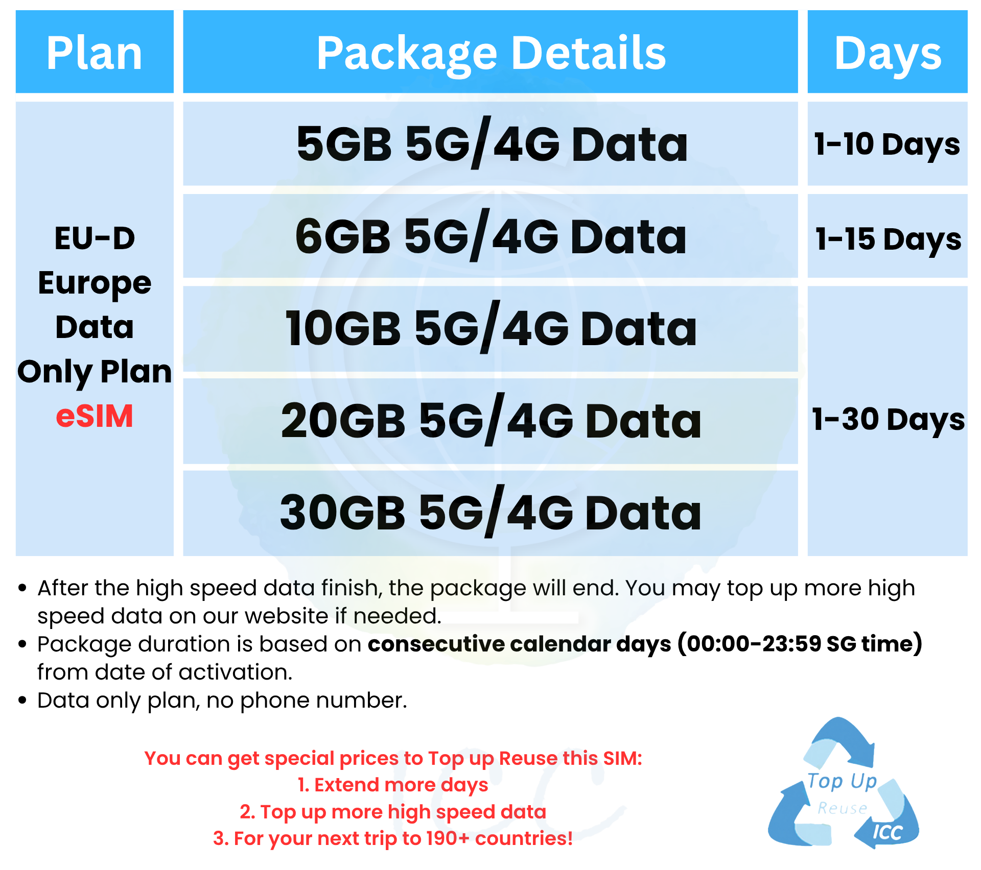 ICC eSIM Europe & UK 1-30 Days No Daily Limit Data SIM│Can top up reuse ...