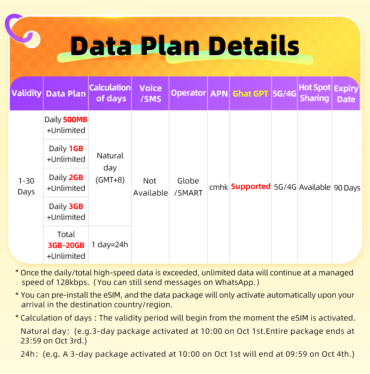 Philippines eSIM 5G Unlimited Globe Data 1-30 Days Daily 500MB-3GB ...