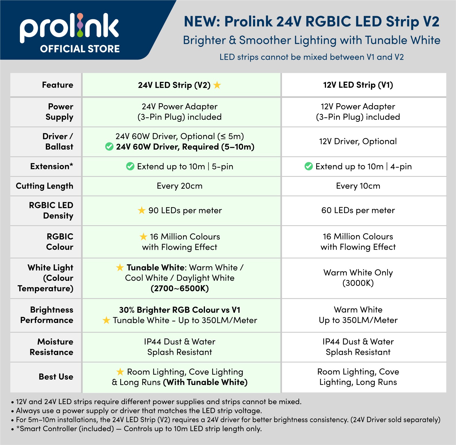 [Dust+Water Resistant] Prolink Premium Smart 24V Smart LED Strip Light ...